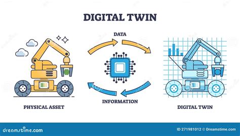 Digital Twin Creation Process Explanation With Data Exchange Outline