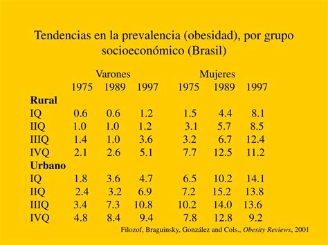 Ppt Prevalencia De Obesidad En Am Rica Latina Powerpoint Presentation Id