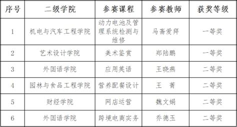 我校在2023年河南省高等职业教育课堂教学创新大赛中荣获佳绩 许昌职业技术学院