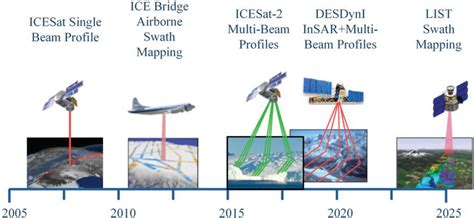 Spaceborne Lidar Surveying And Mapping Intechopen