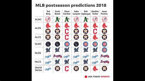 Mlb Playoff Predictions Astros Popular Choice To Repeat As World