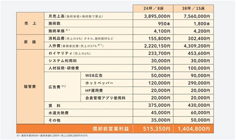 リラクゼーションのフランチャイズ経営は儲かる？【特徴や費用について解説】 サロンナレッジ