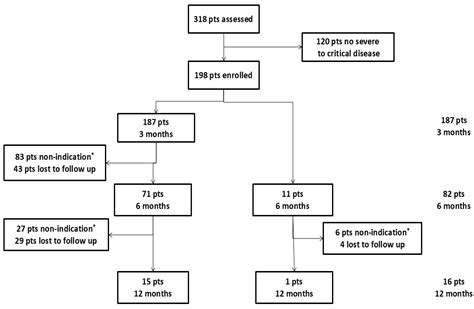 Long-Term Lung Sequelae in Survivors of Severe/Critical COVID-19