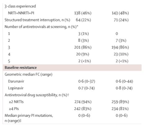 Efficacy And Safety Of Darunavir Ritonavir Compared With That Of