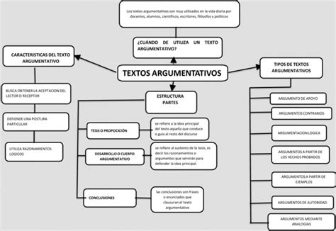 Mapa Conceptual De Texto Argumentativo Themelower