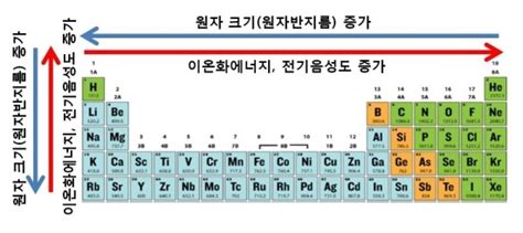 ionization energy