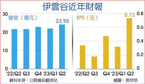 伊雲谷擁業務利多 後市看俏 日報 工商時報