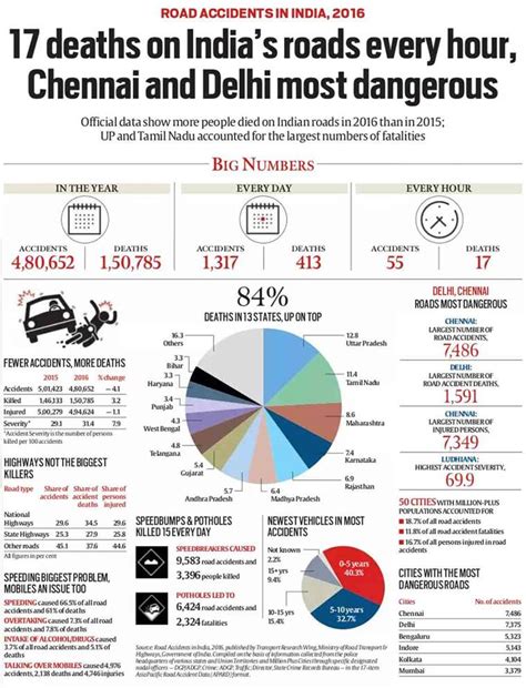 Road Accidents In India 2016 17 Deaths On Roads Every Hour Chennai And Delhi Most Dangerous