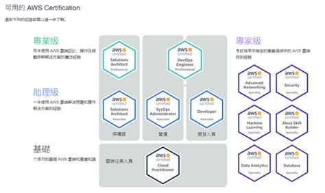 [指南] Amazon Web Service ( AWS ) 學習筆記連載 – 1 @地瓜大的飛翔旅程
