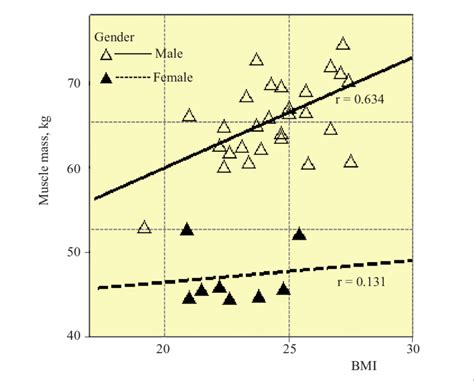 Correlation of BMI with muscle mass (by gender) | Download Scientific ...