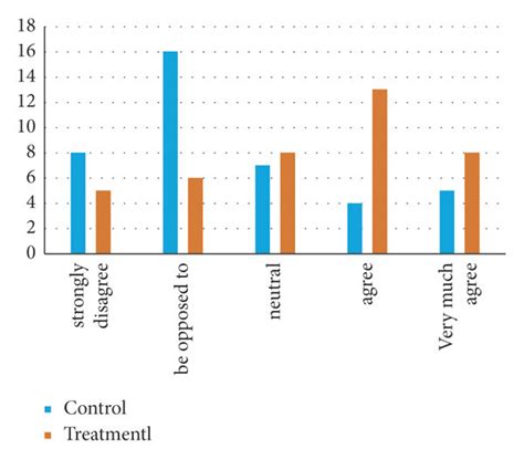 Comparison Of Control Group And Treatmentl Group Download Scientific