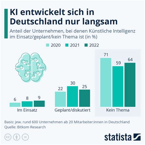 K Nstliche Intelligenz Ki Entwickelt Sich In Deutschland Nur Langsam