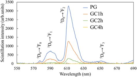 X Ray Induced Scintillation Spectra Of The Pg Gc H Gc H And Gc H In