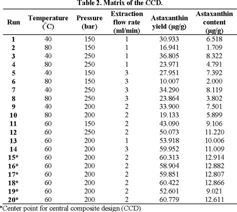 Table From Optimisation Of Supercritical Fluid Extraction Of