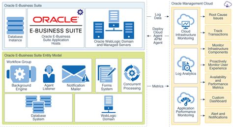 En Savoir Plus Sur La Surveillance D Oracle E Business Suite En Cours D