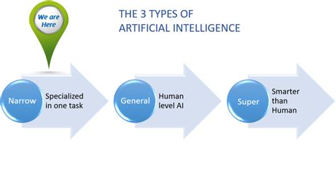 What Is Artificial Intelligence What S Difference Between Ai And