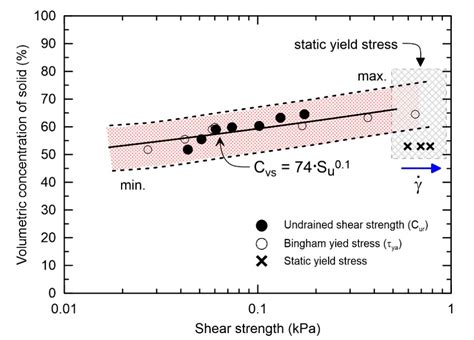 Applied Sciences Free Full Text Shear Rate Dependent Rheological