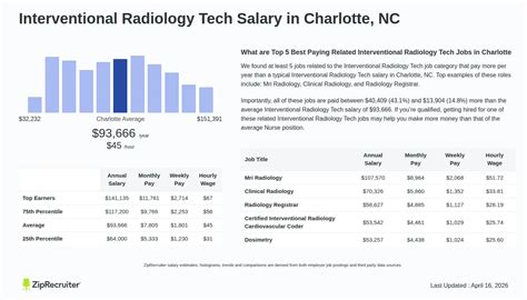 Radiology Tech Salary Nc 2024 Compensation Trends Certification Impact And Regional Breakdown