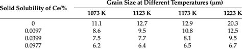 Effect Of Ce On Austenite Grain Size Reproduced With Permission From