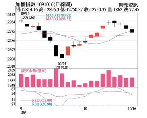 操盤心法－類股輪動 多空分歧 證券．權證 工商時報