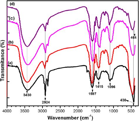 Ftir Spectra Of A Undoped Zno B Eu C Eu And D Eu Doped Zno