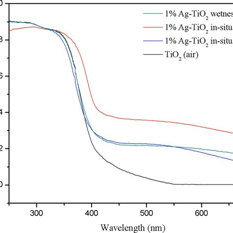 Uv−vis Absorption Spectra Of Tio 2 Nanofibers And 1 Wt Ag Tio 2