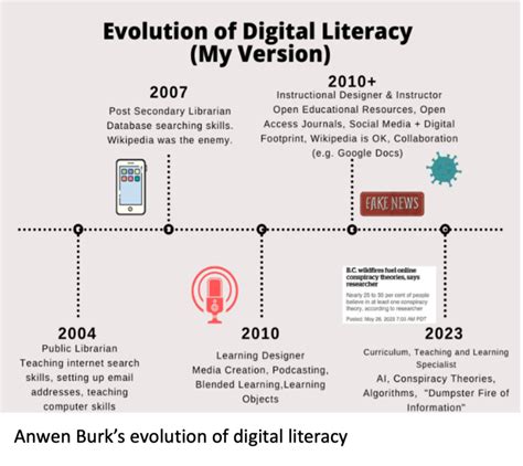 digital pedagogy toolbox digital literacy outcomes bccampus