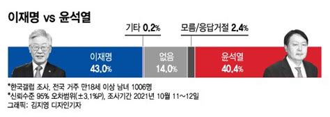 홍준표 Vs 윤석열 이재명과 양자대결 경쟁력 연령·지역별 뜯어보니 머니투데이