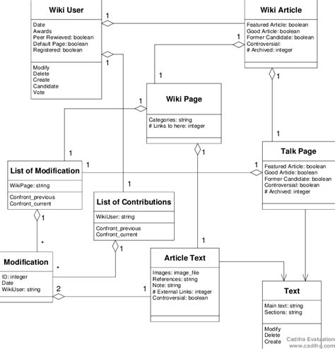 The Wikipedia Uml Model Download Scientific Diagram