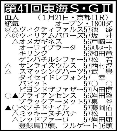 【東海s展望】4戦3勝オメガギネスが重賞初制覇を狙う 2024年1月14日掲載 ライブドアニュース