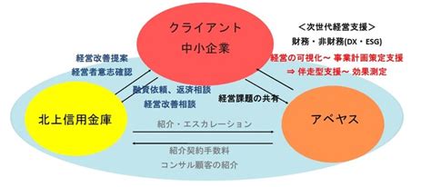 株式会社フォーバルのグループ会社 株式会社アベヤスが北上信用金庫とパートナーシップ契約を締結！｜株式会社フォーバルのプレスリリース