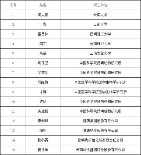 公示丨云南省2018年科技部创新人才推进计划拟推荐对象有哪些？单位