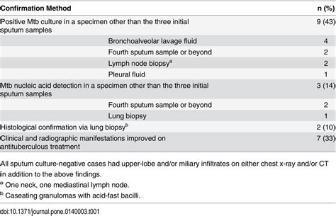 Confirmation Of Tuberculosis Among Sputum Culture Negative Cases N