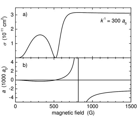 calculated scattering cross section assuming  theoretically