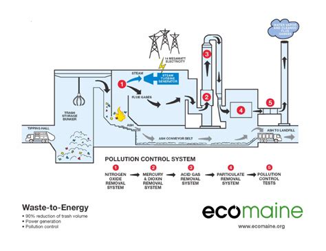 Waste-to-Energy Plant - ecomaine