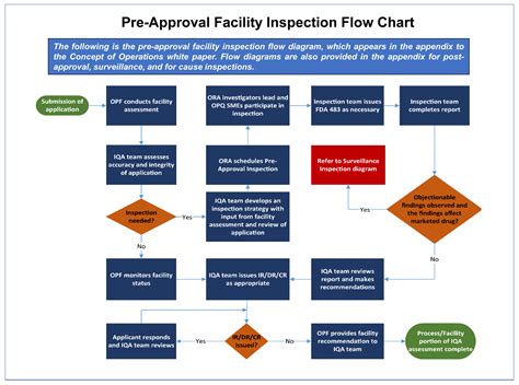 Layout Of Fabrics Quality Inspection Flow Chart Organ