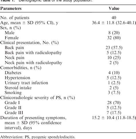 Table From Management Of Pyogenic Spondylodiscitis Following