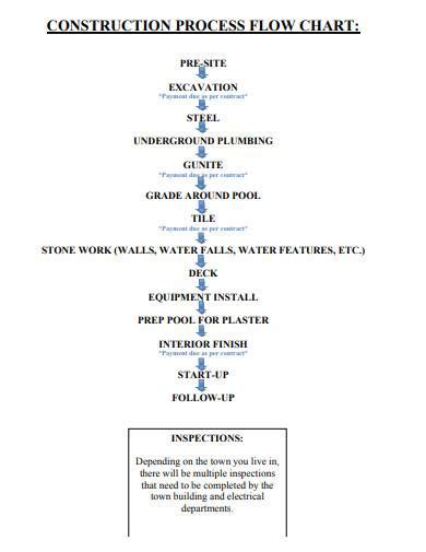 Construction Team Flow Chart