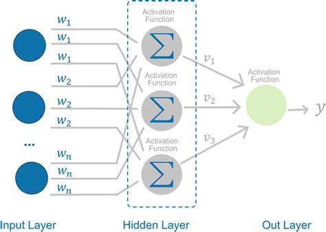 Multilayer Perceptron Based Self Care Early Prediction Of Children With