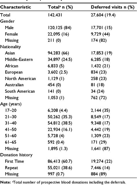 Table From Analysis Of Blood Donor Pre Donation Deferral In Dubai