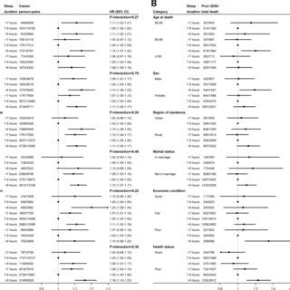 Associations Of Sleep Duration With All Cause Mortality And Poor