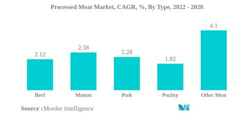 processed meat market size trends industry share