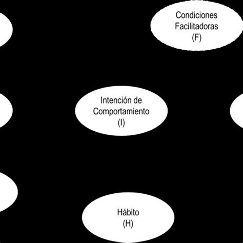 Teor A Del Comportamiento Interpersonal Fuente Elaboraci N Propia