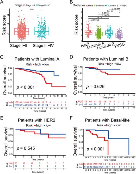 The Correlation Of Riskscore With Patients Clinicopathological