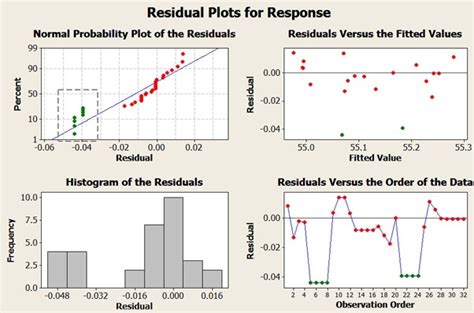 Residual Plots Revelations