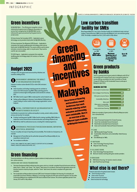 Green financing and incentives in Malaysia