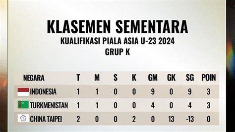 Klasemen Kualifikasi Piala Asia U23 Jelang Laga Penentuan Grup K