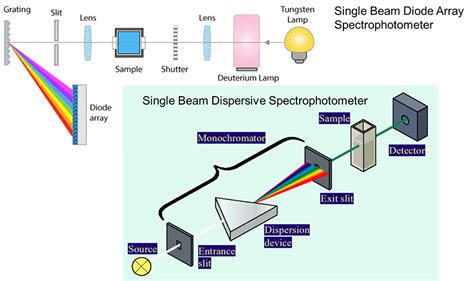 Single Beam Spectrophotometer Components - The Best Picture Of Beam