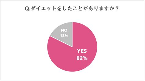 結局、痩せません！ 女性約100人調査「やめてよかったダイエット」 文・牧ぐりこ Wellness Anan Beauty