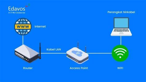 access point wifi  kerja jenis keuntungan